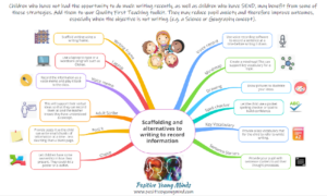 12 Alternative Writing And Scaffolding Ideas