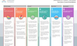 Education Endowment Foundation: IMPROVING SOCIAL AND EMOTIONAL LEARNING IN PRIMARY SCHOOLS