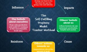 Teacher workload; are you a self-fulfilling prophecy?