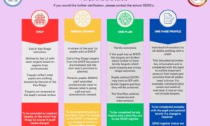 SEND Identification For Schools and Parents – Downloadable Guidance